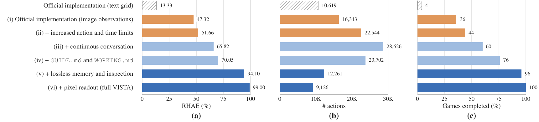 GPT-5.6 Sol's RHAE, total actions and share of games completed under progressively richer harness configurations